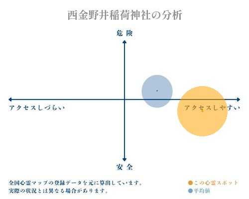 西金野井稲荷神社の分析画像