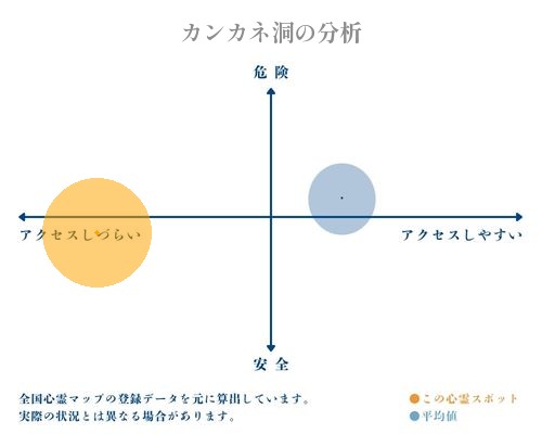 カンカネ洞の分析画像