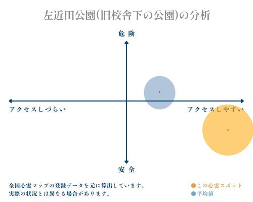 左近田公園(旧校舎下の公園)の分析画像