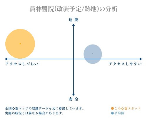 員林醫院(改装予定/跡地)の分析画像