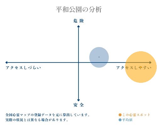 平和公園の分析画像