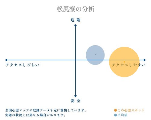 松風寮の分析画像