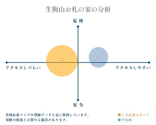 生駒山お札の家の分析画像