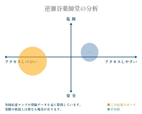 逆瀬谷薬師堂の分析画像