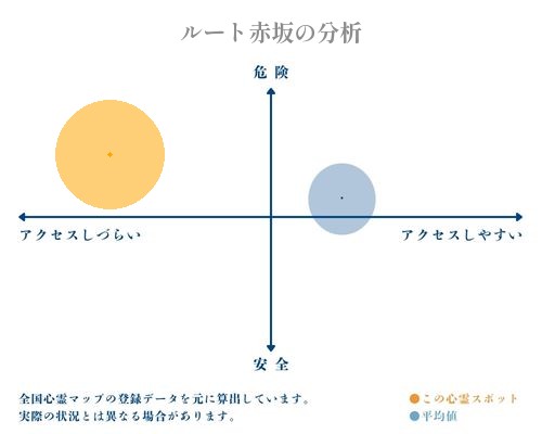 ルート赤坂の分析画像