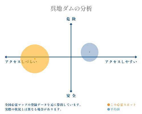 呉地ダムの分析画像