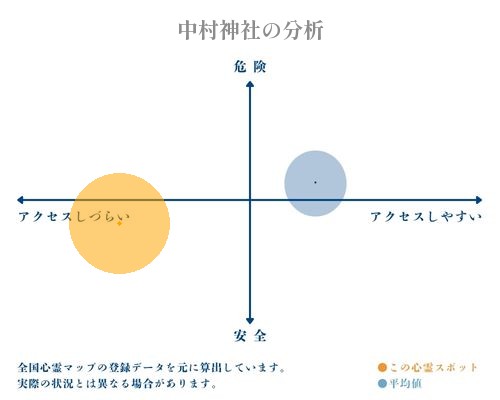 中村神社の分析画像