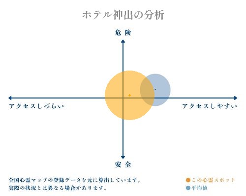 ホテル神出の分析画像