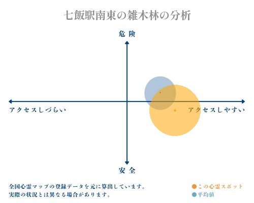 七飯駅南東の雑木林の分析画像