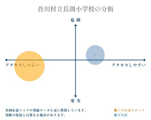 吾川村立長渕小学校の分析画像