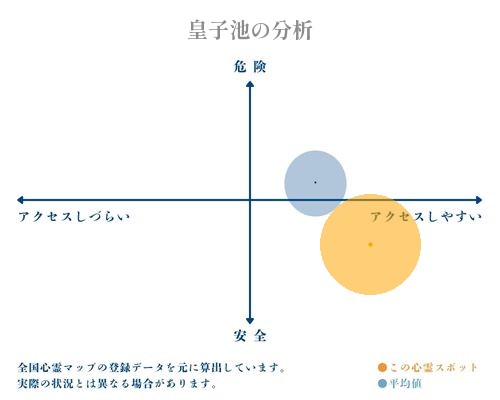 皇子池の分析画像