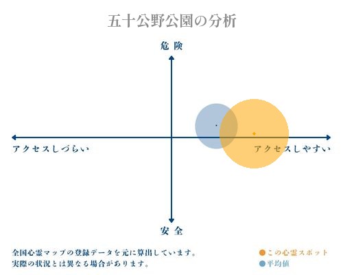 五十公野公園の分析画像