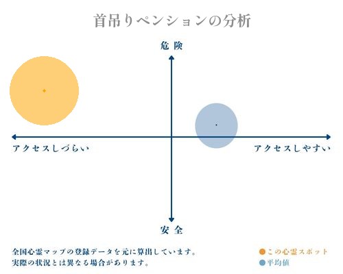 首吊りペンションの分析画像