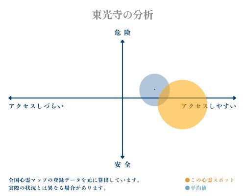 東光寺の分析画像