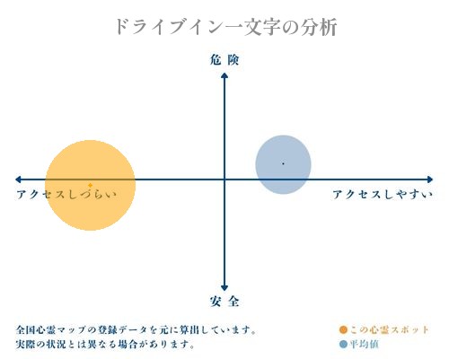 ドライブイン一文字の分析画像