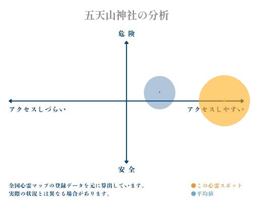 五天山神社の分析画像