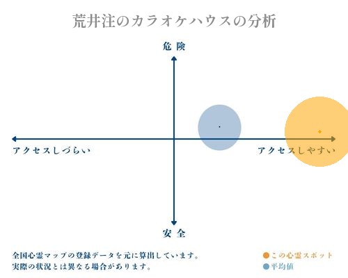 荒井注のカラオケハウスの分析画像