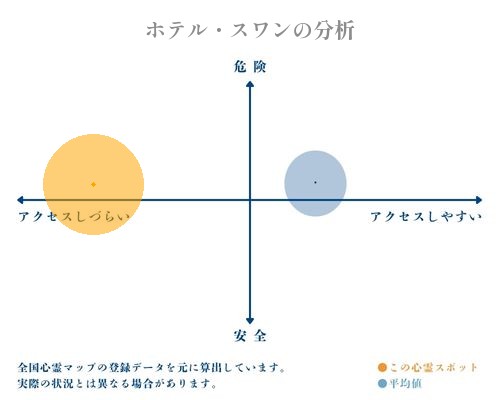 ホテル・スワンの分析画像