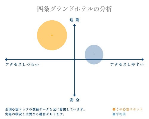 西条グランドホテルの分析画像