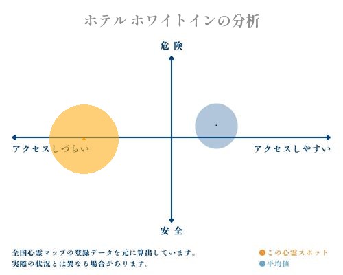 ホテル ホワイトインの分析画像