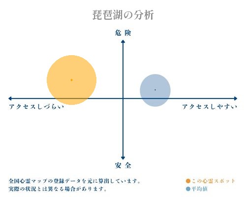 琵琶湖の分析画像