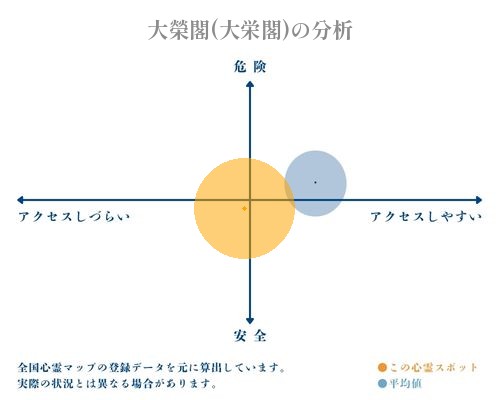 大榮閣(大栄閣)の分析画像