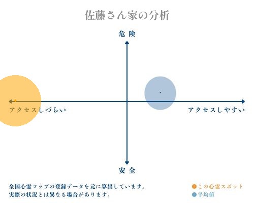 佐藤さん家の分析画像