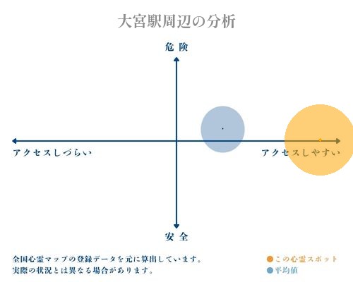 大宮駅周辺の分析画像