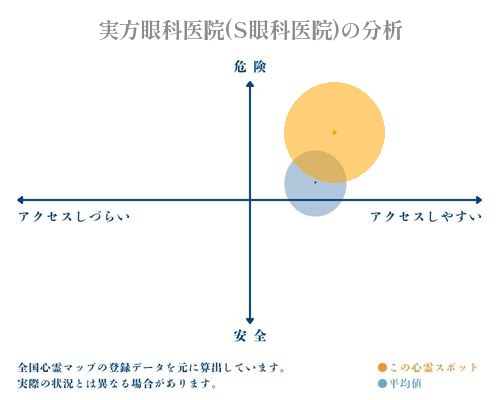 実方眼科医院(S眼科医院)の分析画像