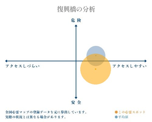 復興橋の分析画像