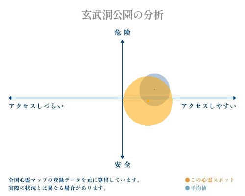 玄武洞公園の分析画像