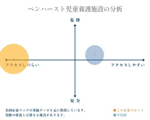 ペンハースト児童養護施設の分析画像