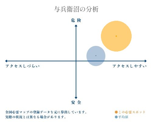 与兵衛沼の分析画像