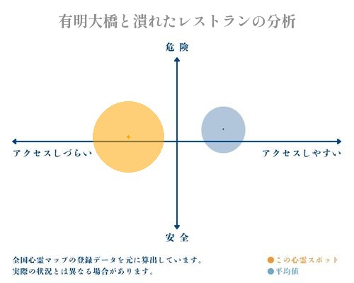 有明大橋と潰れたレストランの分析画像