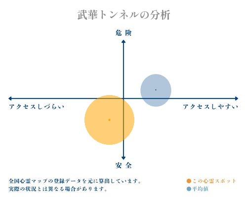 武華トンネルの分析画像