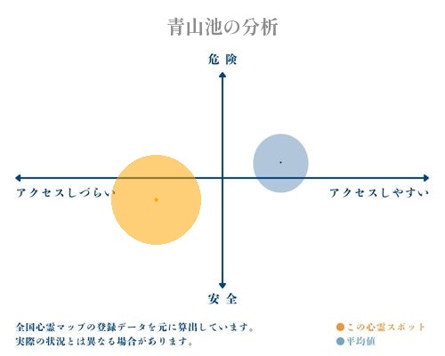 青山池の分析画像