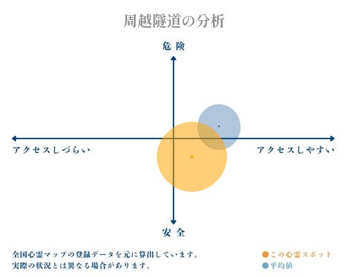 周越隧道の分析画像