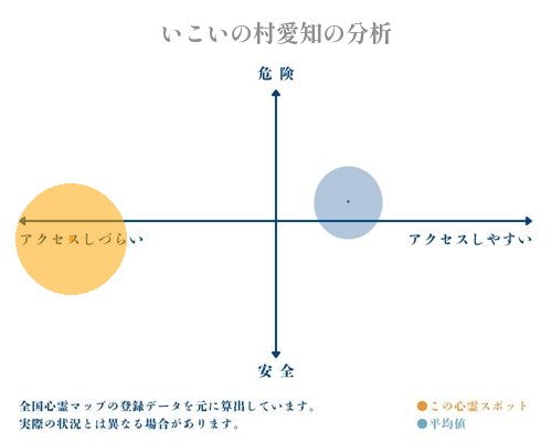 いこいの村愛知の分析画像