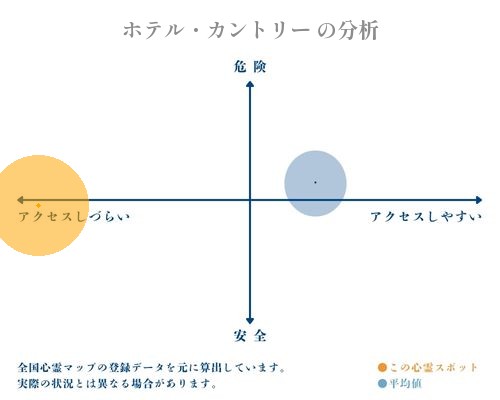 ホテル・カントリー の分析画像