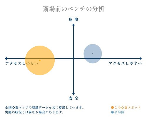 斎場前のベンチの分析画像