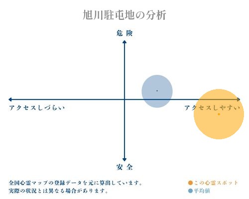 旭川駐屯地の分析画像