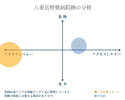 八重岳野戦病院跡の分析画像