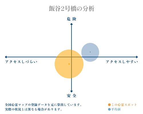 飯谷2号橋の分析画像