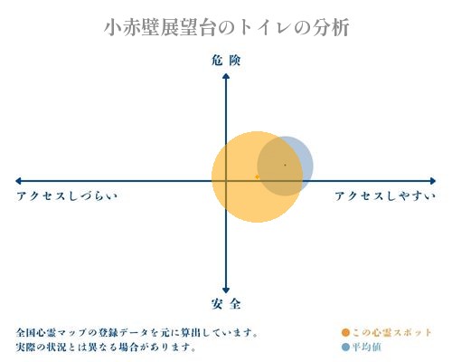 小赤壁展望台のトイレの分析画像