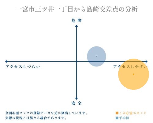 一宮市三ツ井一丁目から島崎交差点の分析画像