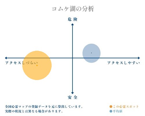 コムケ湖の分析画像