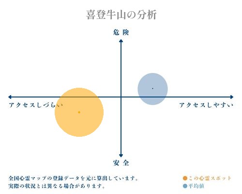 喜登牛山の分析画像