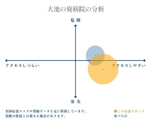 大池の廃病院の分析画像