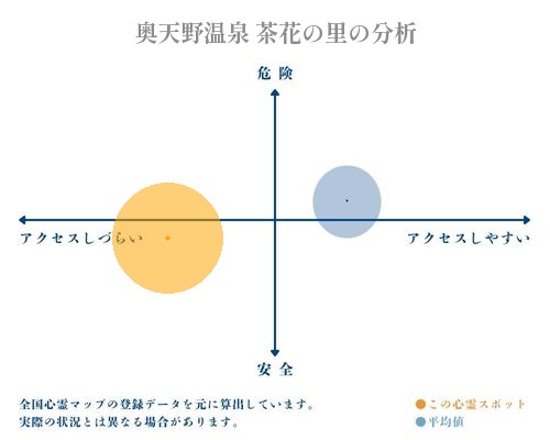 奥天野温泉 茶花の里の分析画像