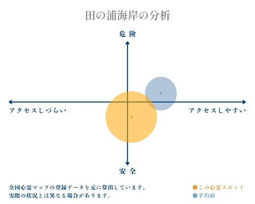 田の浦海岸の分析画像